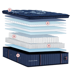 Lux Estate Elite Mattress Layers