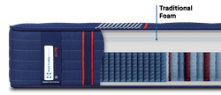 Posturepedic elite spring cutaway showing spring and foam layers