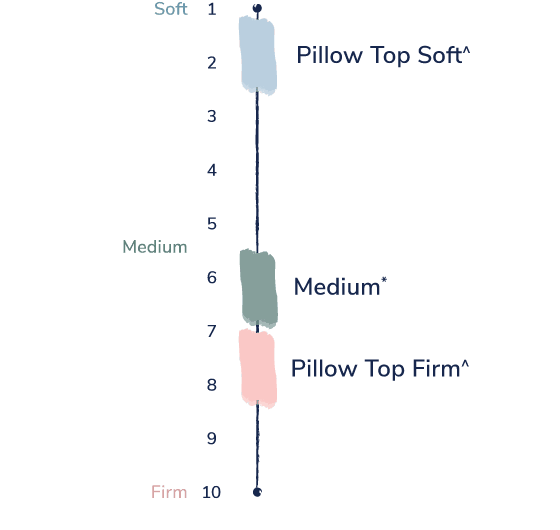 Reserve Pillow Top is a very soft feel (1-2/10). The Reserve plush is a true medium feel (6/10), and the firm is medium-firm feel (8/10)