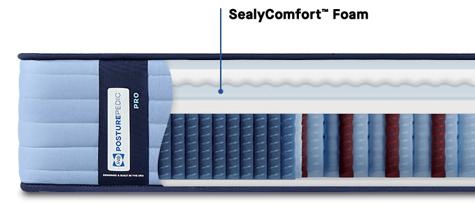 Posturepedic Pro Spring cutaway showing layers and highlighting SealyComfort Foam