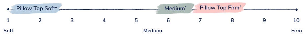 reserve mattress feel scale